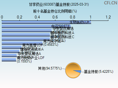 603087基金持仓图