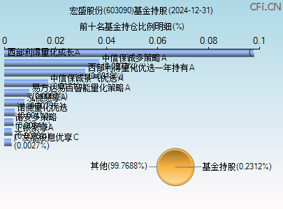 603090基金持仓图