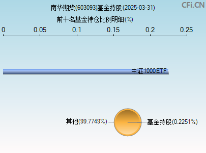 603093基金持仓图