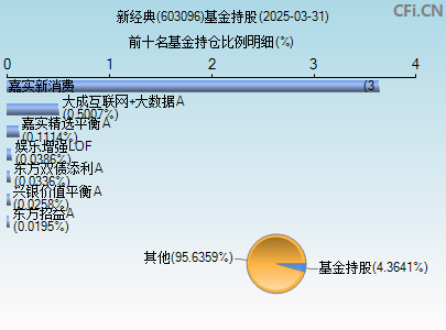 603096基金持仓图