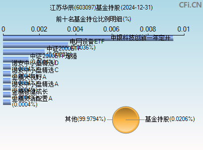 603097基金持仓图