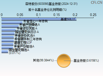 603098基金持仓图