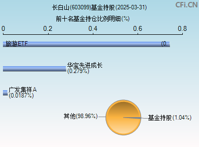 603099基金持仓图