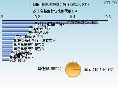 603100基金持仓图