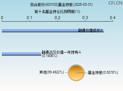 603102基金持仓图