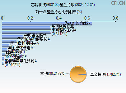 603105基金持仓图