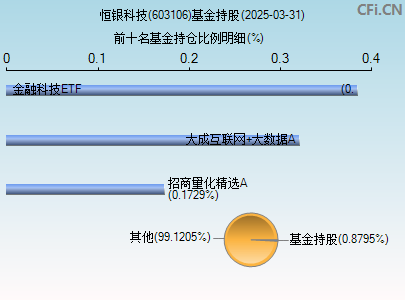 603106基金持仓图