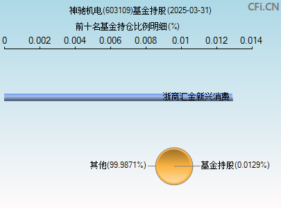 603109基金持仓图