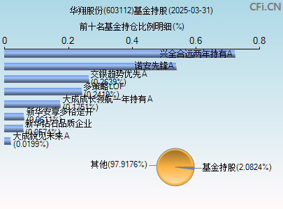 603112基金持仓图
