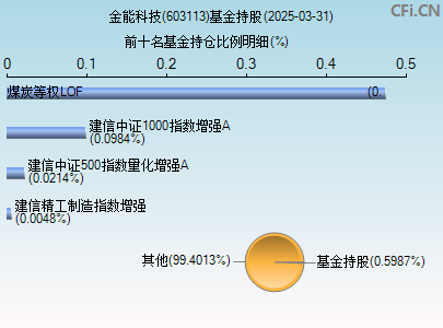 603113基金持仓图