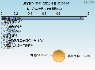 603115基金持仓图