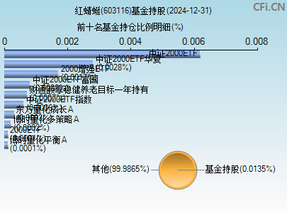 603116基金持仓图