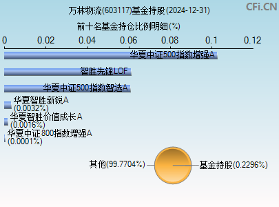 603117基金持仓图