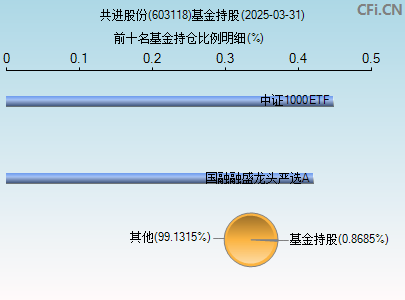 603118基金持仓图
