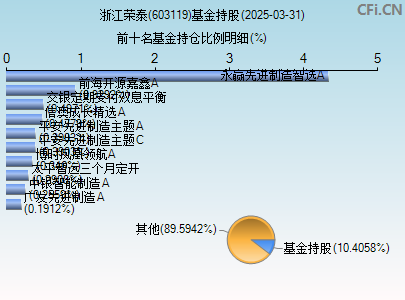 603119基金持仓图