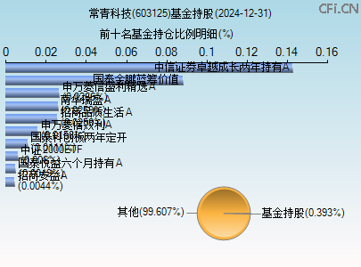 603125基金持仓图