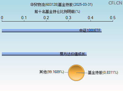 603128基金持仓图