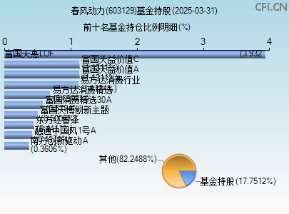 603129基金持仓图