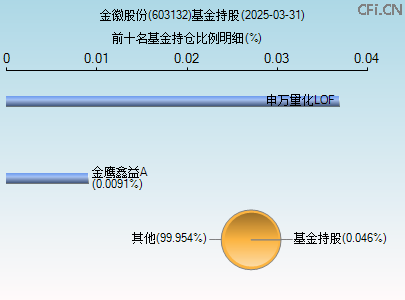 603132基金持仓图