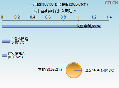 603136基金持仓图