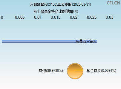 603150基金持仓图