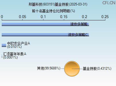 603151基金持仓图