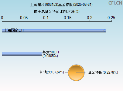 603153基金持仓图