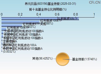 603156基金持仓图