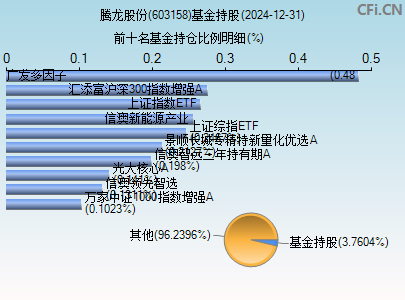603158基金持仓图
