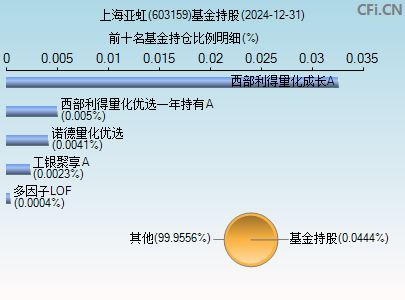 603159基金持仓图