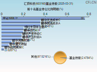 603160基金持仓图