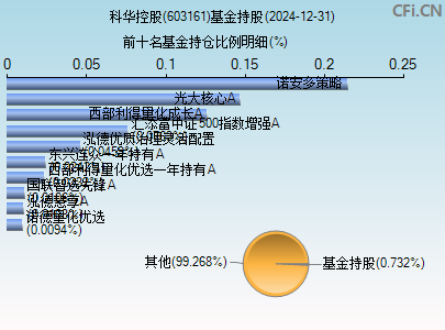 603161基金持仓图