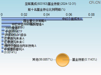 603163基金持仓图