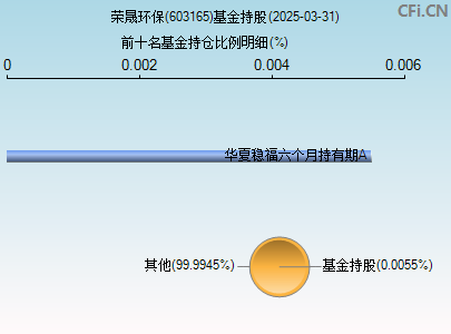 603165基金持仓图