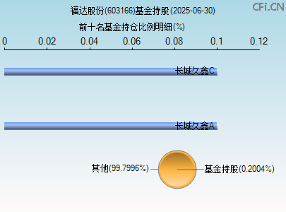 603166基金持仓图