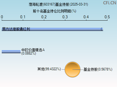 603167基金持仓图