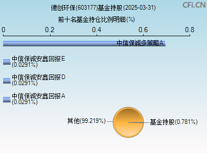 603177基金持仓图
