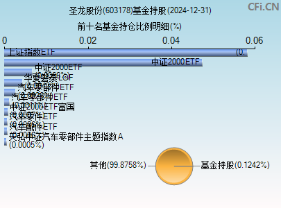 603178基金持仓图