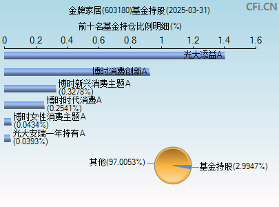 603180基金持仓图