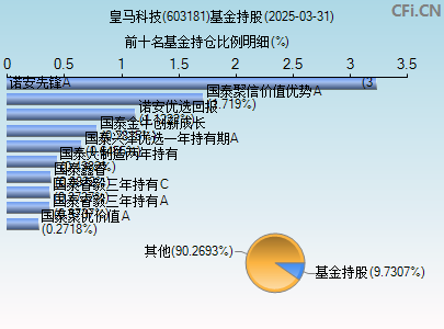 603181基金持仓图