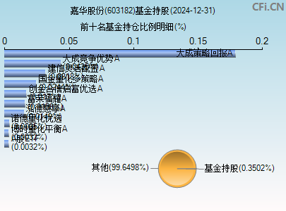 603182基金持仓图