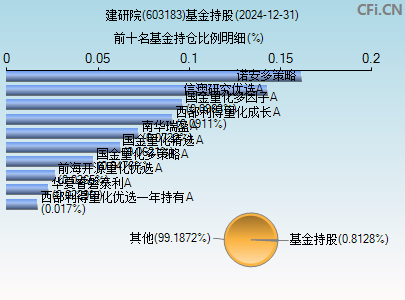 603183基金持仓图