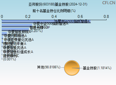 603188基金持仓图