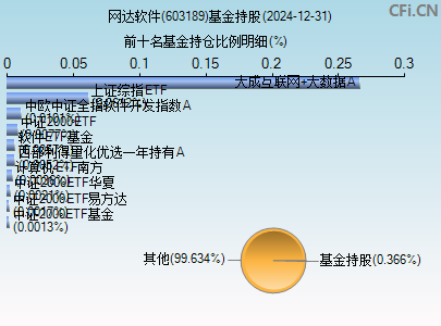603189基金持仓图