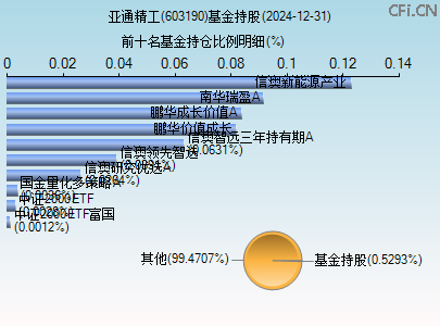 603190基金持仓图