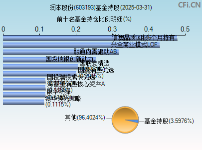 603193基金持仓图