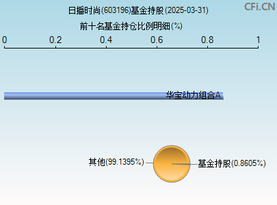 603196基金持仓图
