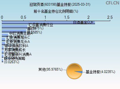 603198基金持仓图