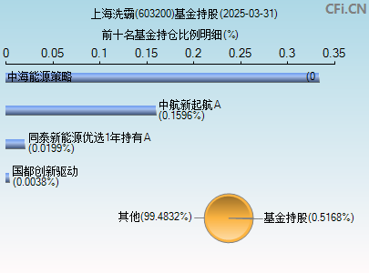 603200基金持仓图