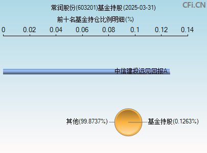 603201基金持仓图